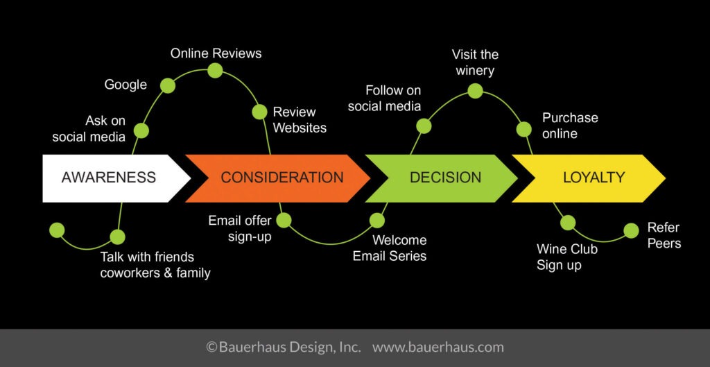Awareness is Step 1: Increase wine sales with a clear customer journey