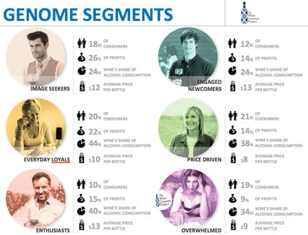 How different brands target 6 different wine consumers: an Intro